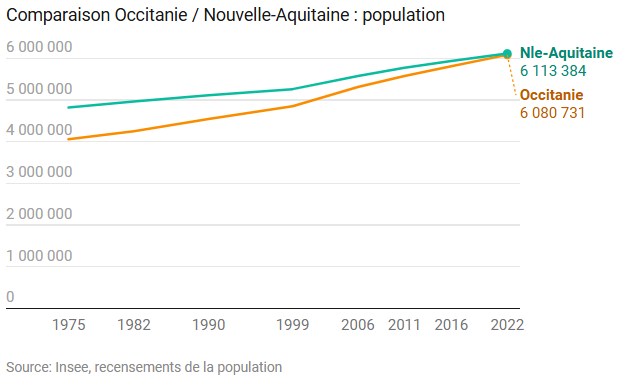 Comparaison Occitanie / Nouvelle Aquitaine : population