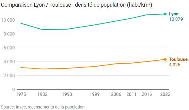 Comparaison Lyon/Toulouse : densité