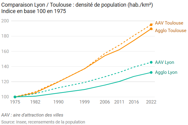 Comparaison Lyon/Toulouse : densité (base 100 en 1975)