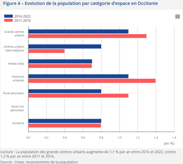 Évolution de la population par catégorie d'espace