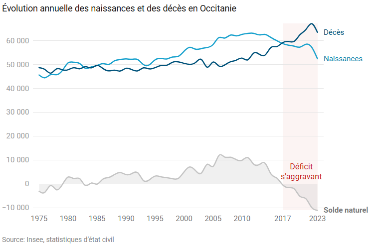 Évolution annuelle des naissances et des décès en Occitanie