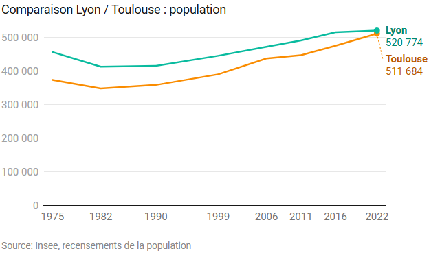 Comparaison Lyon/Toulouse : population