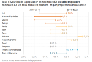 Taux d'évolution de la population en Occitanie dûs au solde migratoire, comparés sur les deux dernières périodes - tri par progression décroissante