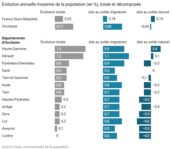 Évolution annuelle moyenne de la population (en %), totale et décomposée