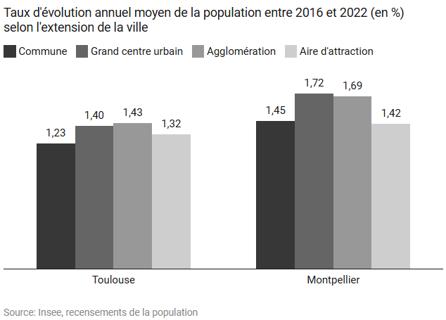 Taux d'évolution annuel moyen de la population : Toulouse et Montpellier