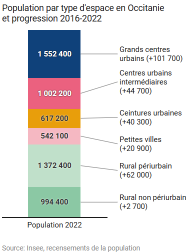 Population par type d'espace en Occitanie