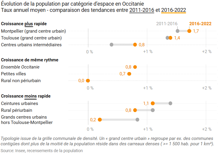 É volution de la population par catégorie d'espace en Occitanie